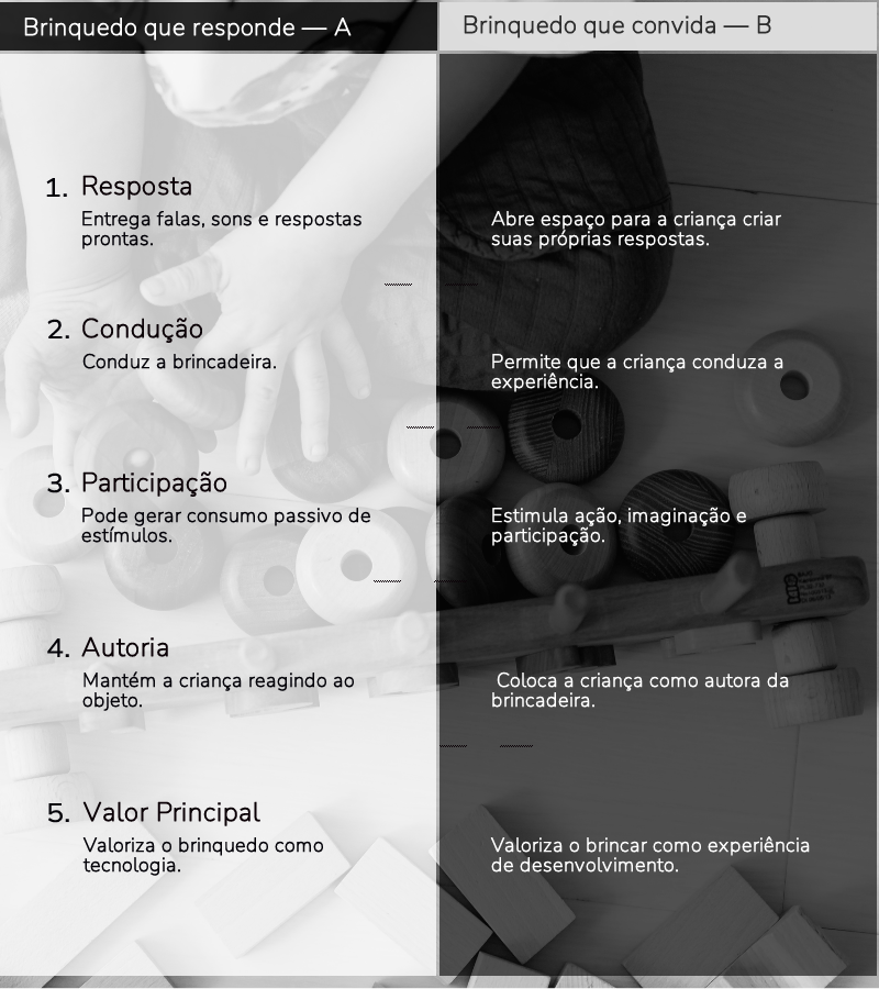 Comparação A x B: Brinquedo que responde x brinquedo que convida.